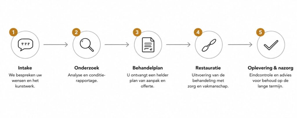 schilderij restauratie stappenplan